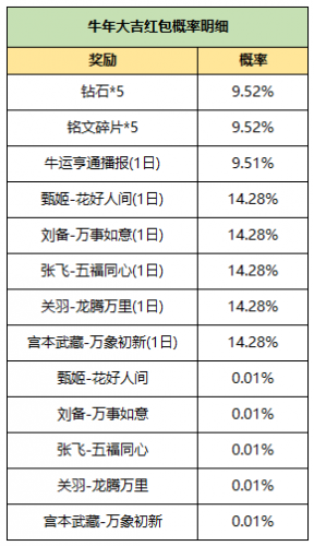 王者荣耀牛年大吉红包每天几个 牛年大吉红包每日获取方法